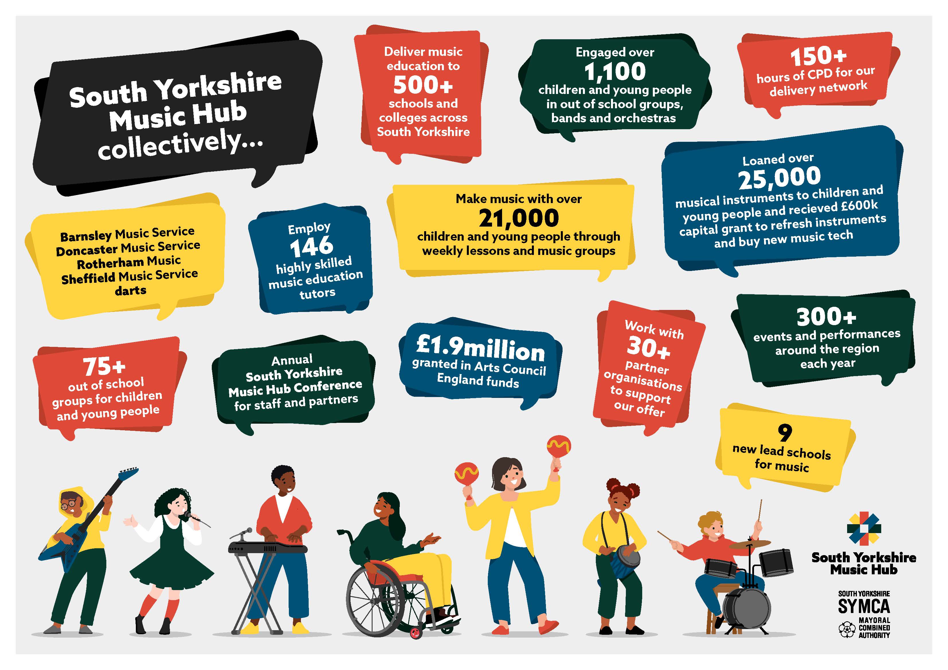Infographic showing the impact of South Yorkshire Music Hub, including delivery to 500+ schools, engagement with 21,000 children and young people, and 300+ events each year.