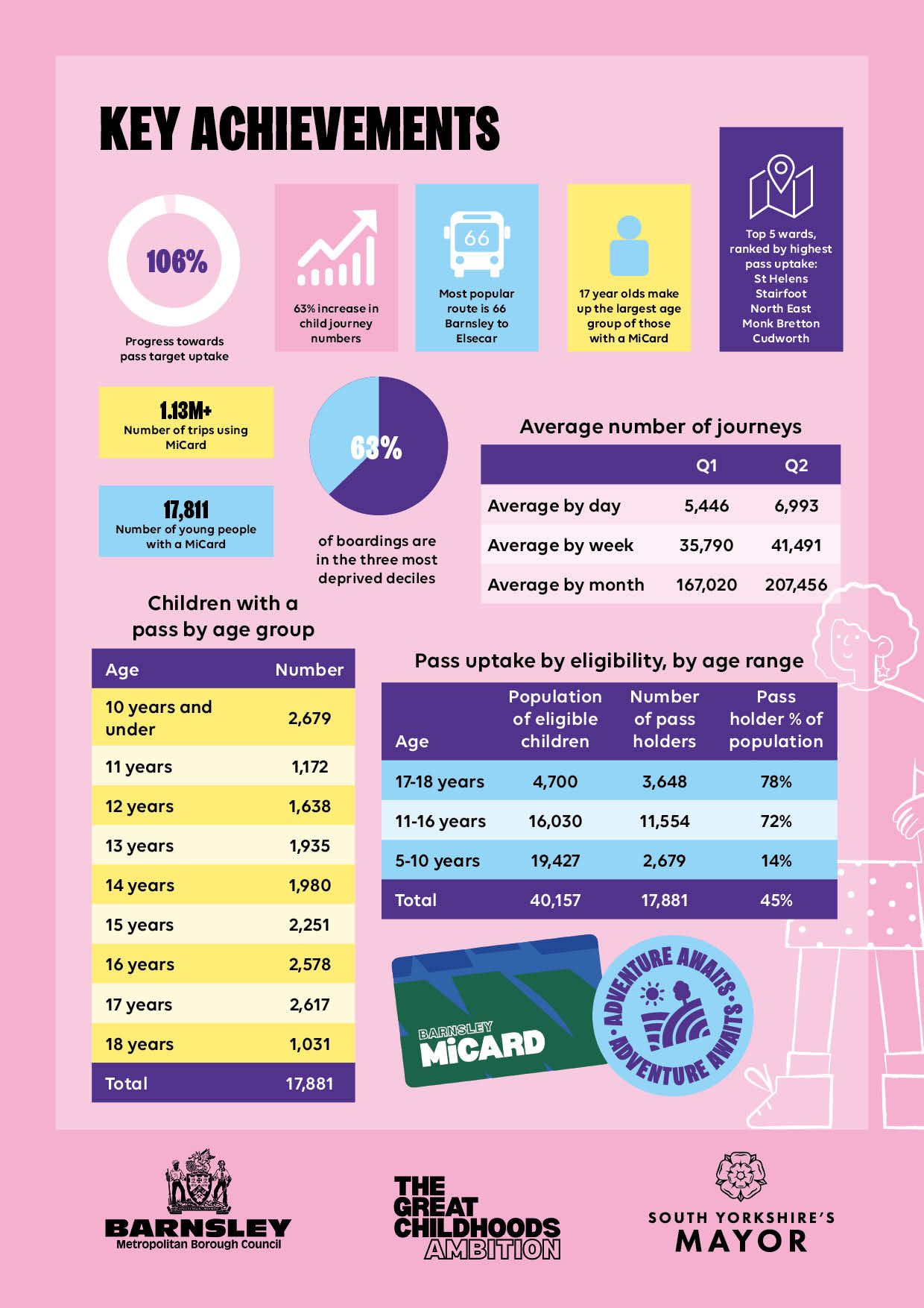 Barnsley MiCard success is backed by early data, national recognition and young people’s voices