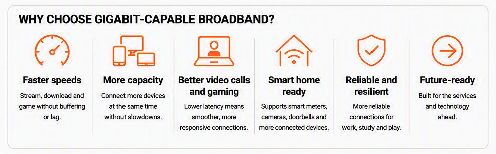 Why choose Gigabit capable broadband