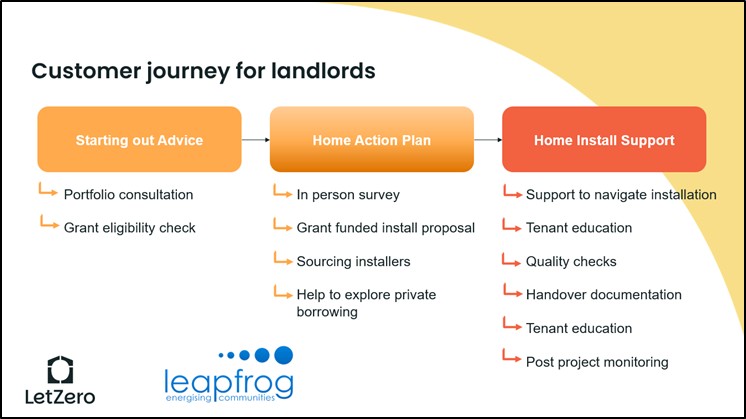Diagram showing the Let Zero Customer Journey for Landlords