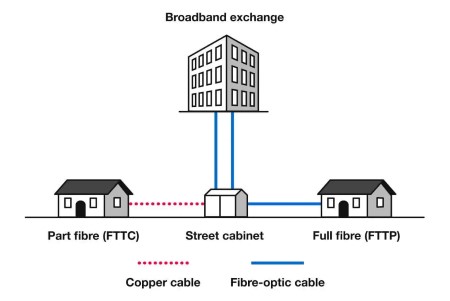  image depicting FTTC vs FTTP