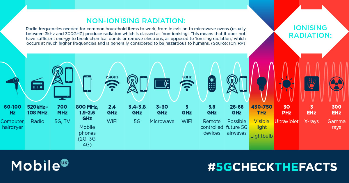 Infographic of 5G and Health Facts